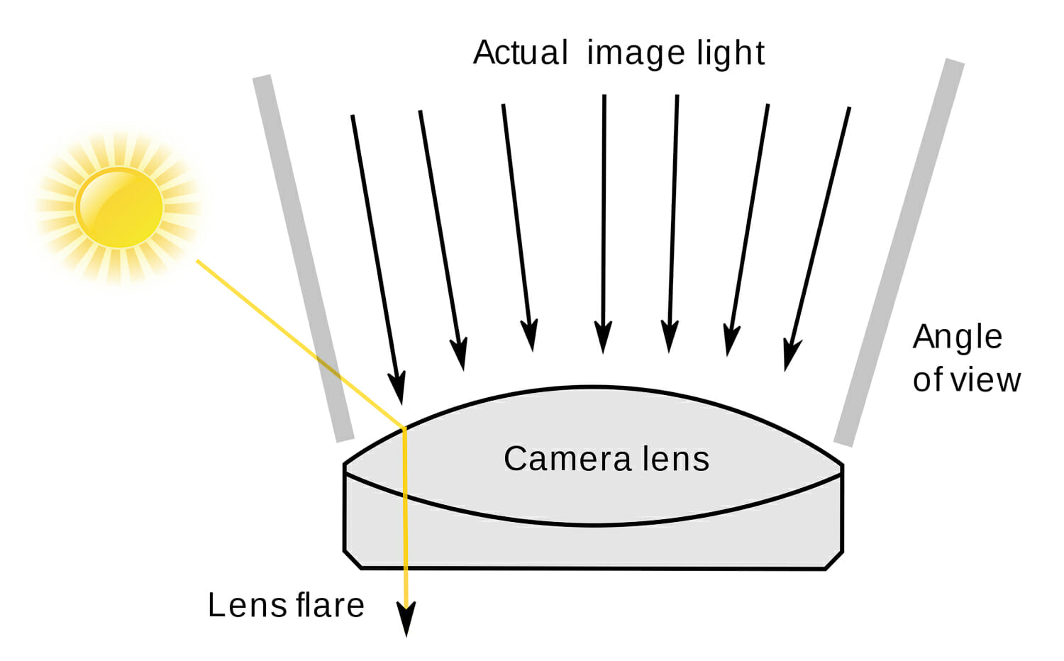 Diagram showing light blocked by camera lens hood